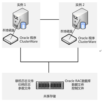 Oracle系列：Oracle RAC集群体系结构_oracle rac_02