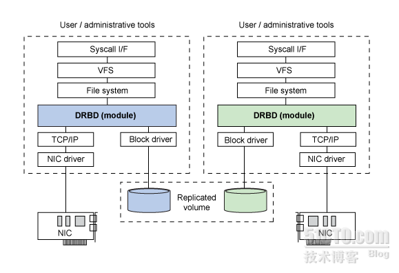 安装配置MySql+DRBD+Corosync+pacemaker高可用集群  _DRBD