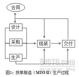 话里话外：为什么“三边工程”是按单制造型企业所特有的现象_按单制造（MTO II）_02