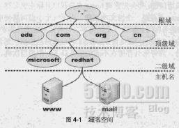 centos 5.4 dns服务器配置笔记_cent os 5.4 DNS服务器配置