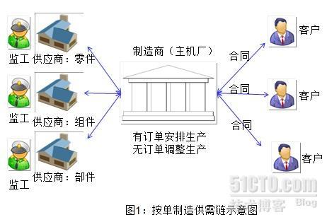 话里话外：对按单制造（MTO II）来说，供需链和供应链是一回事吗？_延展咨询