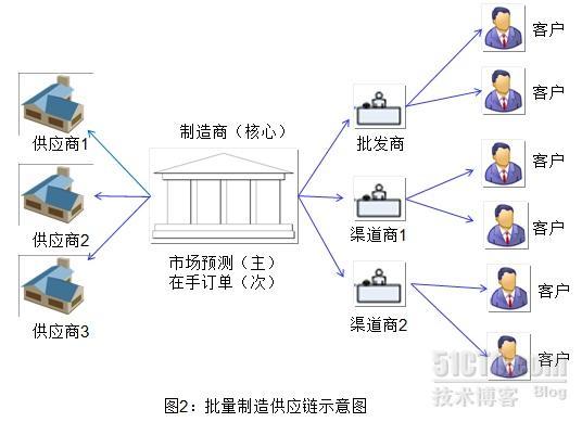 话里话外：对按单制造（MTO II）来说，供需链和供应链是一回事吗？_按单制造_02