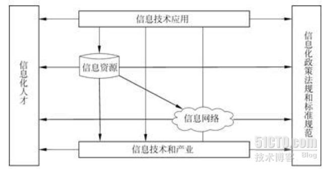 信息化知識_国家信息化体系