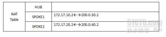 【网络系列七】Dynamic Multipoint Vpn + NAT--Center与Spoke之间动态隧道数据流浅析_dmvpn_20