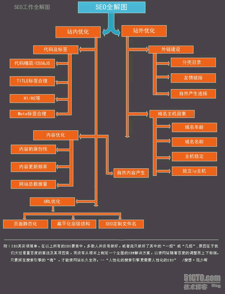 SEO图解示意图 _SEO图解示意图