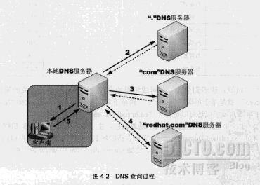 centos 5.4 dns服务器配置笔记_cent os 5.4 DNS服务器配置_02