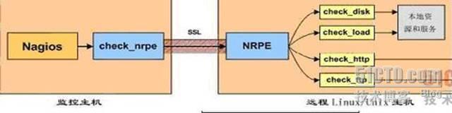 Nagios 监控服务器安装及配置文档 _nagios配置_04