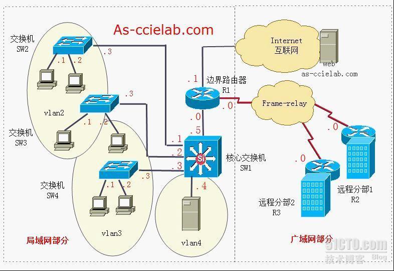 CCNA实战能力综合测试_CCNA