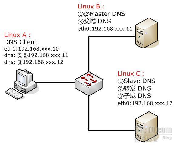 Linux下面DNS主、辅、转、子域及其委派实验手册_DNS主