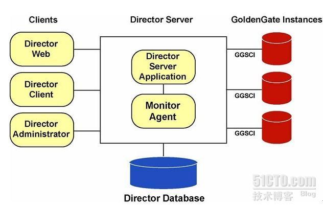 win 平台 GoldenGate Director 安装_安装