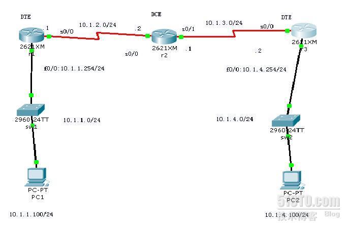 静态路由和缺省路由的配置_路由