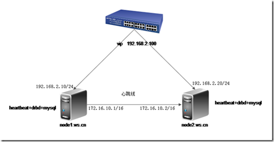 heartbeat+drbd+mysql构建mysql高可用群集_color