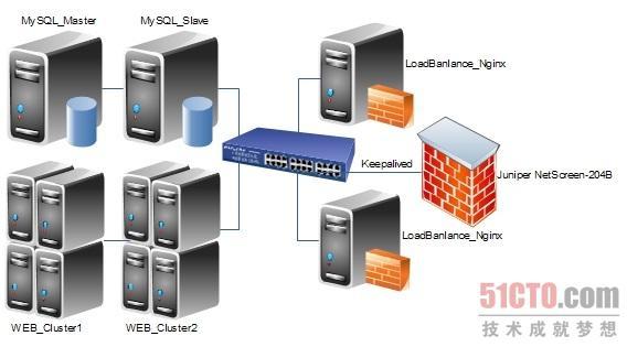 揭秘企业级web负载均衡完美架构_文章