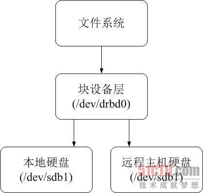 生产环境下的高可用NFS文件服务器（1）_生产