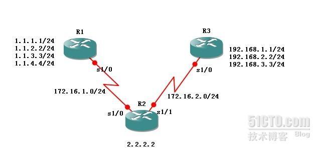 eigrp_lab1_eigrp-默认路由