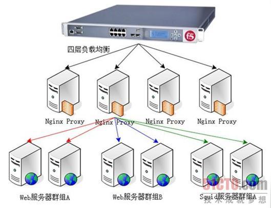 因地制宜 解读Linux集群负载均衡_网站