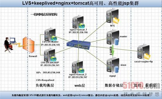 因地制宜 解读Linux集群负载均衡_而且_02