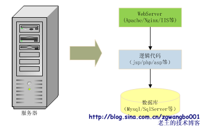 蚂蚁变大象：浅谈常规网站是如何从小变大的_搭建网站