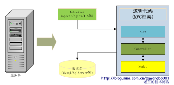 蚂蚁变大象：浅谈常规网站是如何从小变大的_网站_02