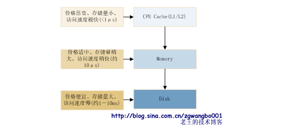 蚂蚁变大象：浅谈常规网站是如何从小变大的_常规网站_03