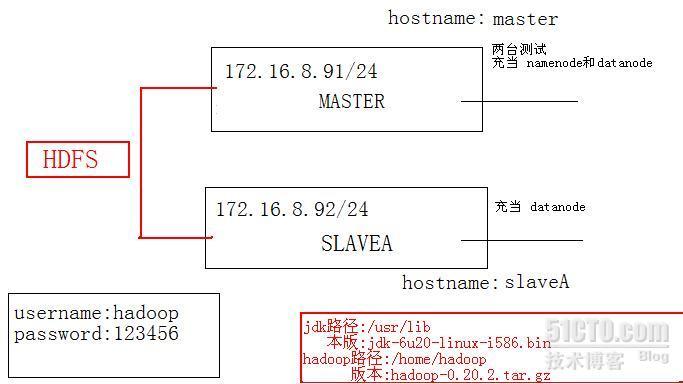 Ubuntu10.10-Hadoop安装向导_Ubuntu10.10