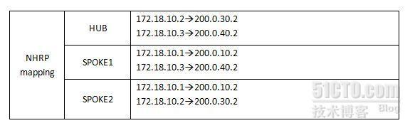 【网络系列七】Dynamic Multipoint Vpn + NAT--Center与Spoke之间动态隧道数据流浅析_dmvpn_03