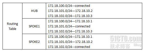 【网络系列七】Dynamic Multipoint Vpn + NAT--Center与Spoke之间动态隧道数据流浅析_nat_04