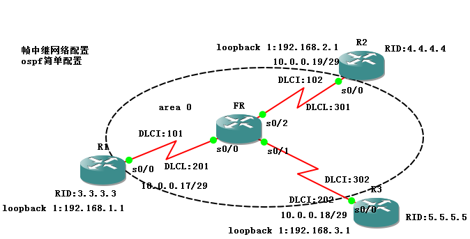 帧中继启用OSPF配置_ospf