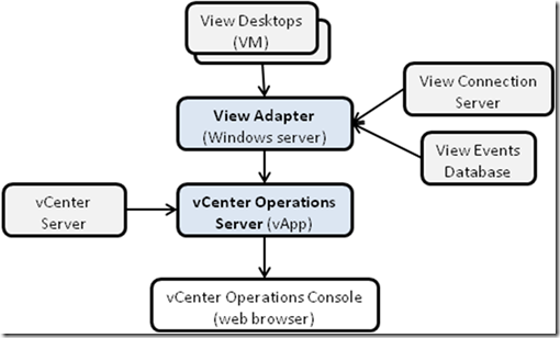 vCenter Operations for View快速上手_vCenter Operations f