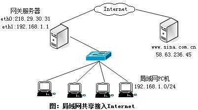 SNAT_iptables