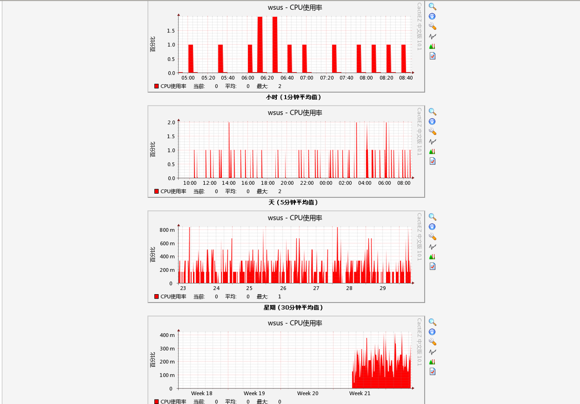 企业应用监控利器-ZABBIX_zabbix_08