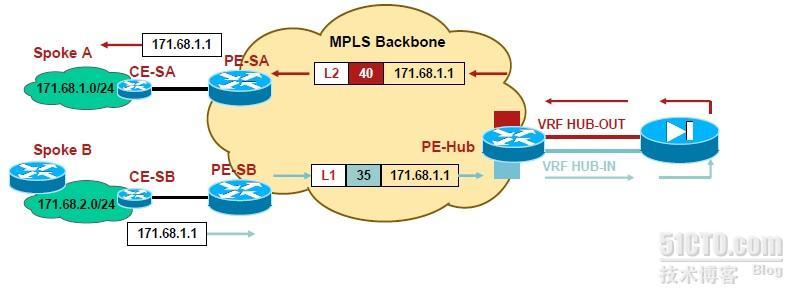 mpls vpn 的HUB-AND-SPOKE环境_MPLS