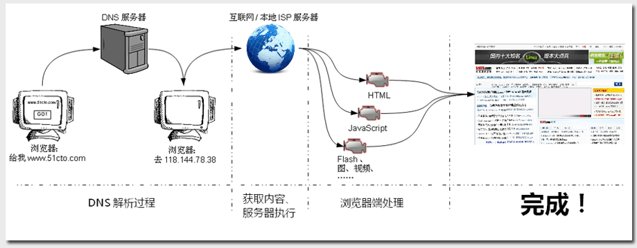 process浏览器，流程图_浏览器