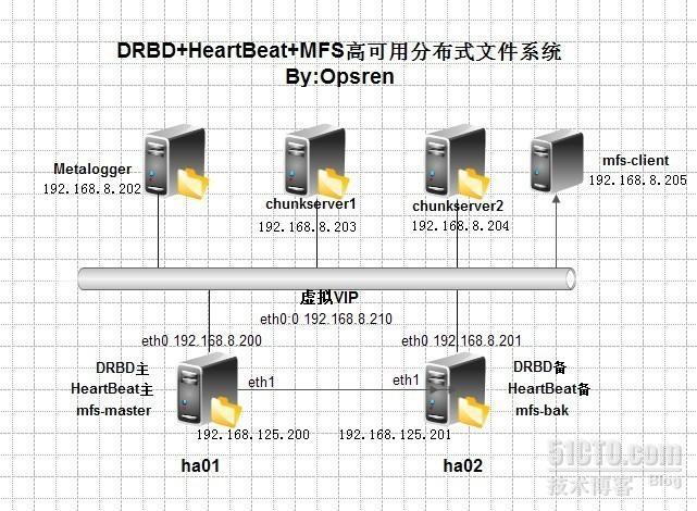 构建高可用MFS分布式文件存储架构_高可用MFS分布式文件存储架构