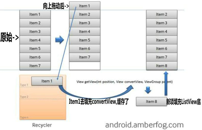 Android之ListView原理学习与优化总结_云计算