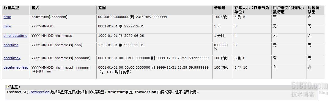 SQL Server 中的日期、时间处理中的注意点（1）_SQL