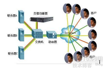 企业网站服务器负载均衡技术 _访问者