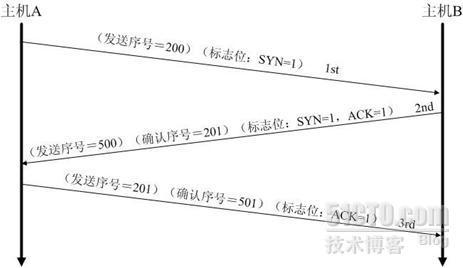 TCP/IP的三次握手连接和四次握手关闭_三次握手