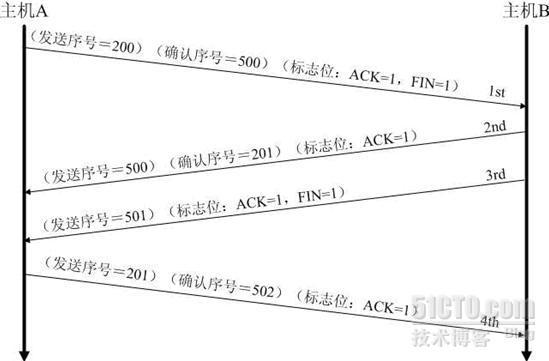 TCP/IP的三次握手连接和四次握手关闭_三次握手_02