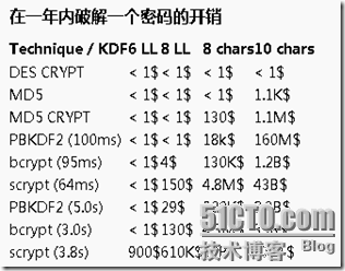 如何安全的存储密码_如何_02