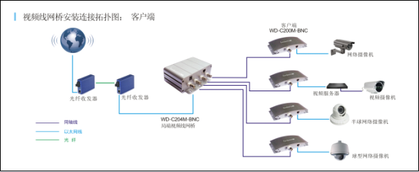 视频线网桥监控新解决方案_网络摄像机_03