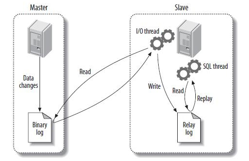 MySQL复制的概述、安装、故障、技巧、工具_复制