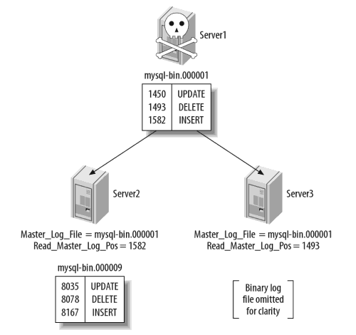 MySQL复制的概述、安装、故障、技巧、工具_复制_02