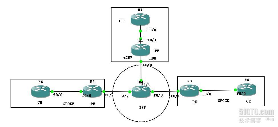 MPLS OVER GRE  +DM××× _DMVPN MPLS VPN _02