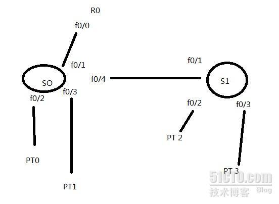 CISCO设备-VLAN的划分-单臂路由实例_单臂路由_02