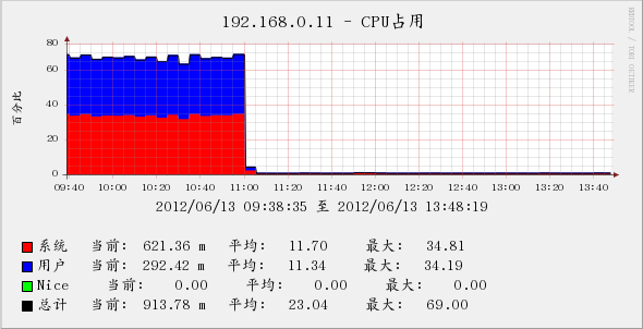 服务器cpu偏高问题排查一例_服务器_02