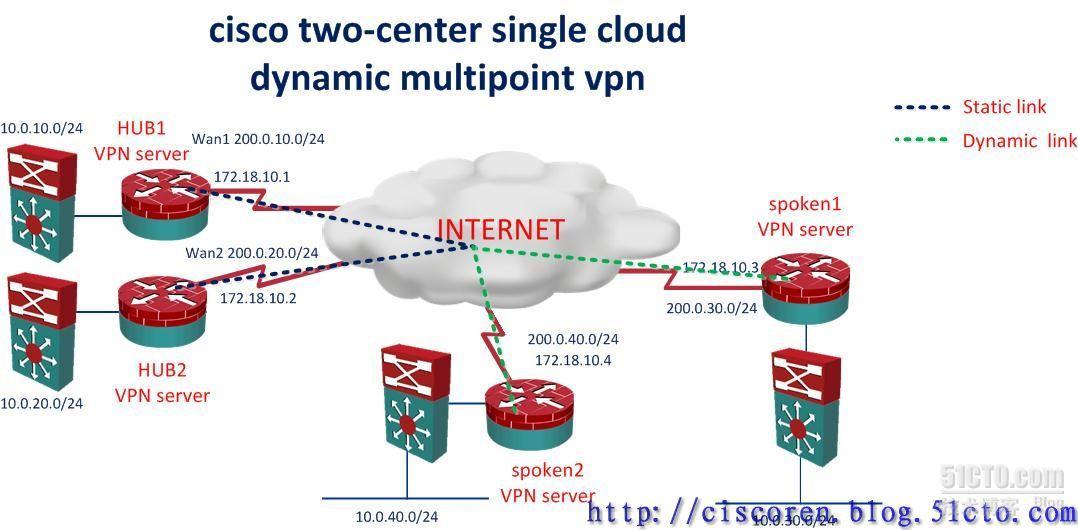 【网络系列六】cisco“双center单云”和“双center双云”冗余设计Dmvpn实例对比浅析_冗余_02