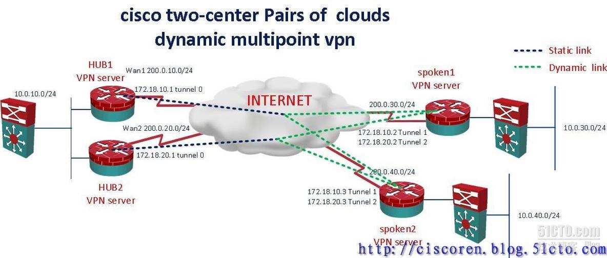 【网络系列六】cisco“双center单云”和“双center双云”冗余设计Dmvpn实例对比浅析_冗余_27