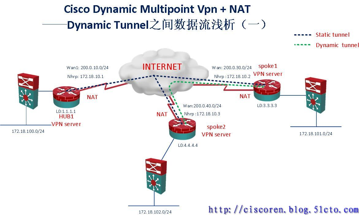 【网络系列七】Dynamic Multipoint Vpn + NAT--Center与Spoke之间动态隧道数据流浅析_动态隧道_02