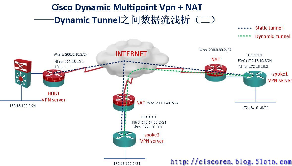 【网络系列七】Dynamic Multipoint Vpn + NAT--Center与Spoke之间动态隧道数据流浅析_nat_17